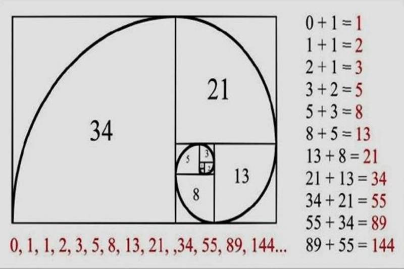 Cách áp dụng Fibonacci vào tài xỉu online