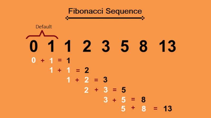 Fibonacci trong tài xỉu là gì?