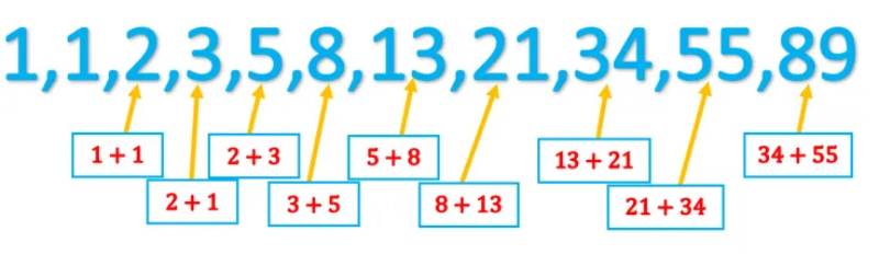 Ưu điểm của chiến thuật Fibonacci